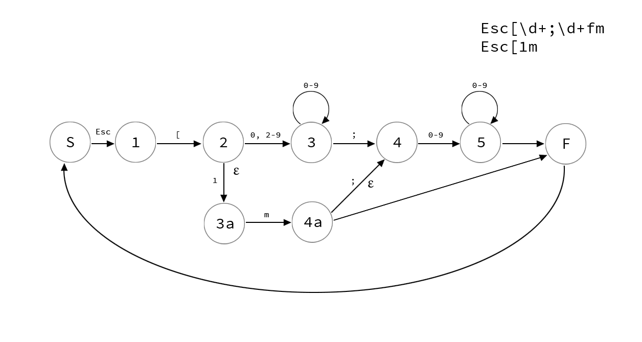 Op code Esc[\d+;\d+fm and Esc[1m Finite State Machine diagram.
