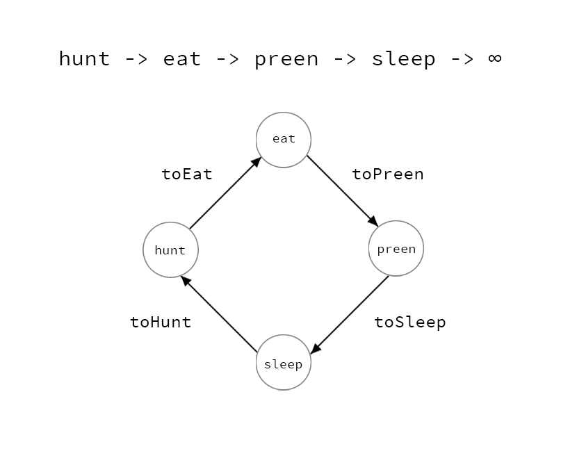 Virtual tiger Finite State Machine diagram  hunt->eat->preen->-sleep->infinite loop.
